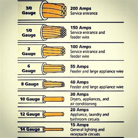 what gauge wire for 200 amp service